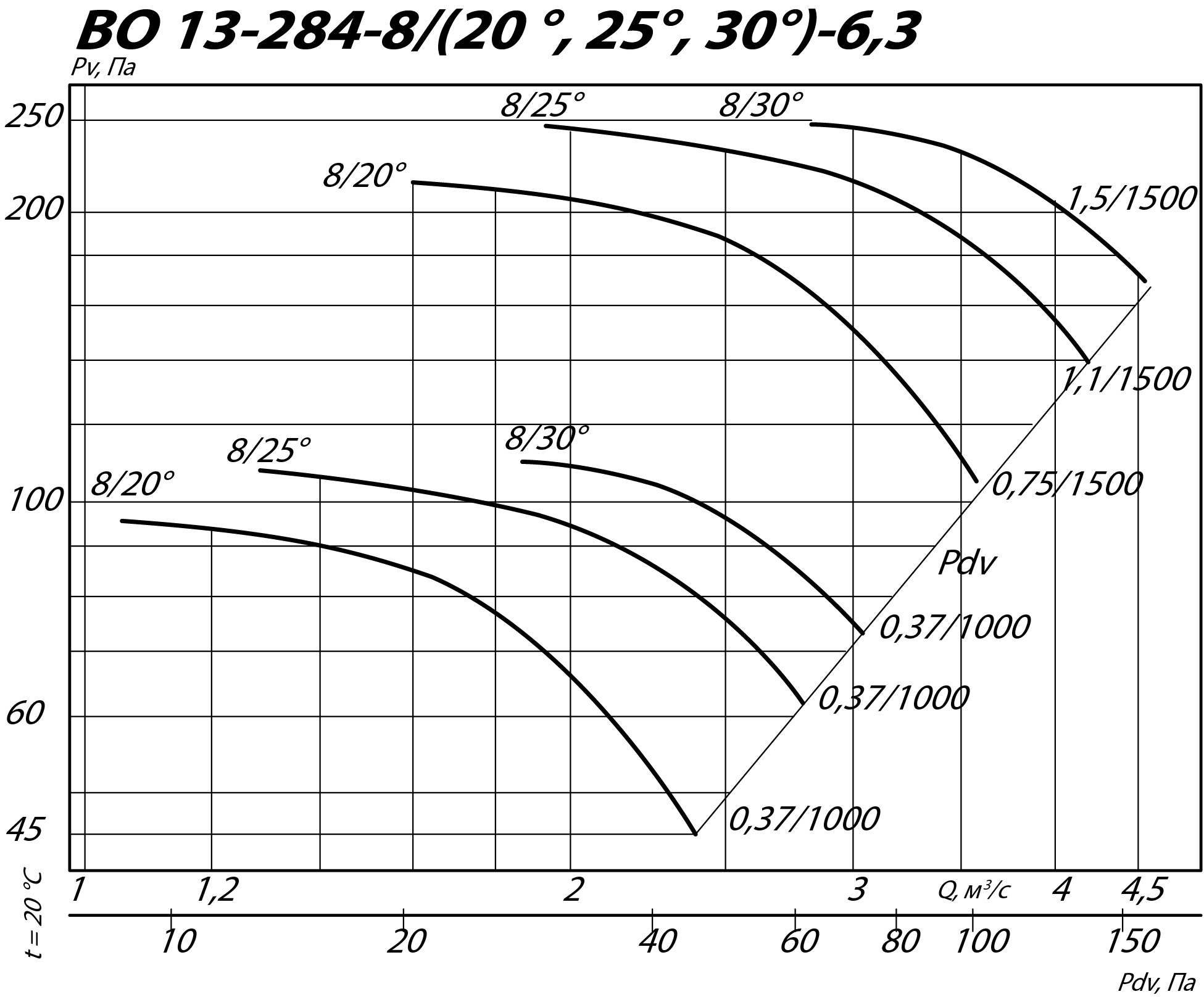 Аэродинамические характеристики осевого вентилятора ВО 13-284 ДУ №6,3